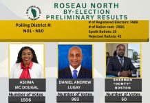 URGENT-DOMINICA-POLITICS-Ruling party wins by election, maintains significant majority in parliament Results