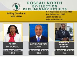 URGENT-DOMINICA-POLITICS-Ruling party wins by election, maintains significant majority in parliament Results